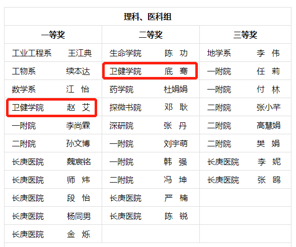 卫健学院两位教师荣获91热爆
第十届青教赛奖项